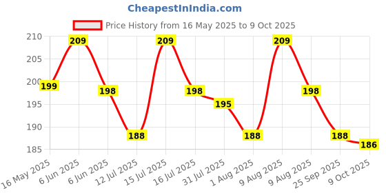 amazon.in OTICA Nebulizer Mask set for kid & Adults(Flow Adjutsable) Price History Graph from 16 May 2025 to 9 Oct 2025