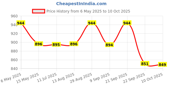 amazon.in OTICA Nylon Foldable Soft Stretcher with Safety Belt, Emergency Medical Portable Stretcher for Patient, Foldable Patient Transport Stretcher with Handle with Carrying Bag (Black) otica Price History Graph from 6 May 2025 to 10 Oct 2025