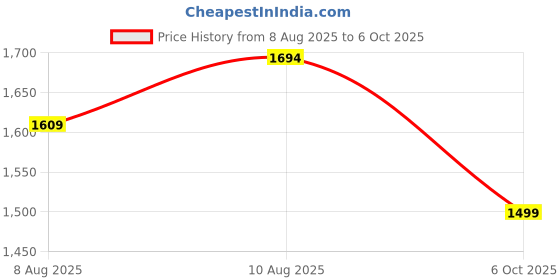 amazon.in OTICA Original BMC F2 Vented Full Face Mask (M) Price History Graph from 8 Aug 2025 to 6 Oct 2025