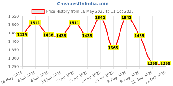 amazon.in OTICA Original Spo2 Probe for CMS5100,CMS8000 (Adult) Price History Graph from 16 May 2025 to 9 Oct 2025