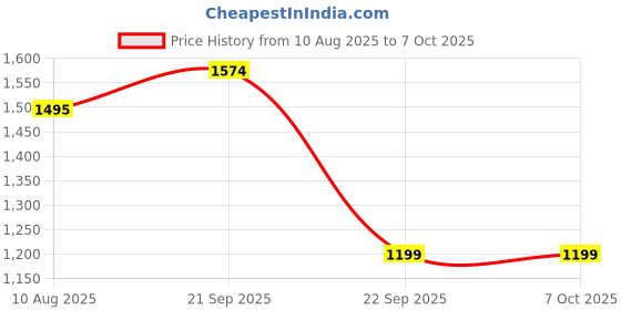 amazon.in OTICA Oxygen Flowmeter Regulator for Oxygen Cylinder (Premium) Price History Graph from 10 Aug 2025 to 7 Oct 2025