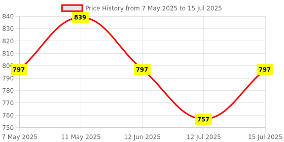 amazon.in OTICA Oxygen Flowmeter Regulator for Oxygen Cylinder (Regular) Price History Graph from 7 May 2025 to 15 Jul 2025