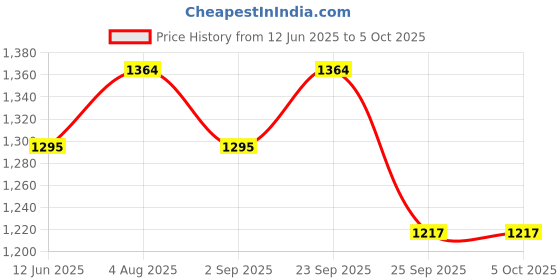 amazon.in OTICA Oxygen Flowmeter Regulator With Humidifier Bottle Price History Graph from 12 Jun 2025 to 5 Oct 2025