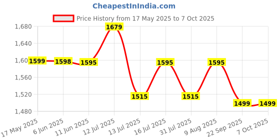 amazon.in OTICA Patient Monitor Stand Compatible with All Multipara Patient Monitor Contec, BPL, Edan, GE, Nidek, Yonker, Philips, Comen, Mindray Price History Graph from 17 May 2025 to 6 Oct 2025