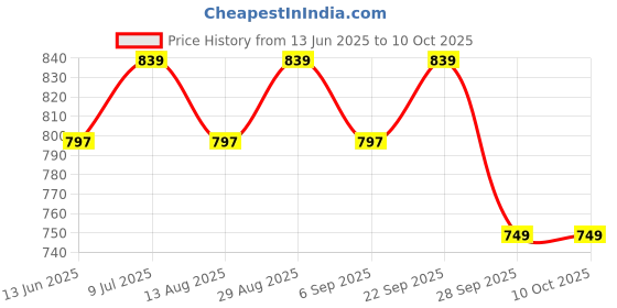 amazon.in OTICA Patient Monitor Stand Design for CMS 5100 Price History Graph from 13 Jun 2025 to 9 Oct 2025