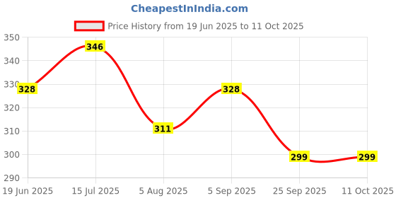amazon.in OTICA Reusable BIPAP CPAP Tube 22mm Compatible with All Brand Machine and Cpap Bipap Mask(1.8m Long) Price History Graph from 19 Jun 2025 to 11 Oct 2025