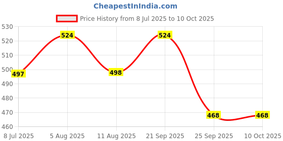 amazon.in OTICA Reusable NIBP Arm Cuff BP Monitor Cuff for Multipara Patient Monitor (Not For Home BP Monitor) (Large Adult(27-35)) Price History Graph from 8 Jul 2025 to 10 Oct 2025
