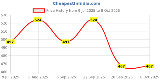 amazon.in OTICA Reusable NIBP Arm Cuff BP Monitor Cuff for Multipara Patient Monitor (Not For Home BP Monitor) (Neonatal(6-11cm)) Price History Graph from 9 Jul 2025 to 7 Oct 2025