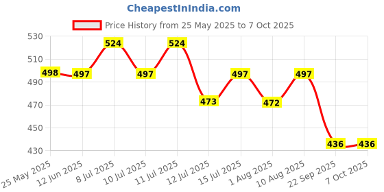 amazon.in OTICA Reusable NIBP Cuff Bp Monitor Cuff for Multipara Patient Monitor (Not For Home BP Monitor) (Adult(25-35cm)) otica Price History Graph from 25 May 2025 to 7 Oct 2025