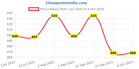 amazon.in OTICA Reusable NIBP Cuff Bp Monitor Cuff for Multipara Patient Monitor (Not For Home BP Monitor) (Large Adult(33-47cm)) Price History Graph from 1 Jul 2025 to 6 Oct 2025