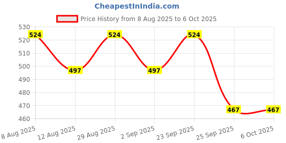 amazon.in OTICA Reusable NIBP Cuff Bp Monitor Cuff for Multipara Patient Monitor (Not For Home BP Monitor) (Pediatric(18-26cm)) Price History Graph from 8 Aug 2025 to 6 Oct 2025
