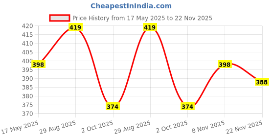 amazon.in OTICA Skin Marker With Ruler Surgical Skin Marker Stencil Pen Tattoo Measure Ruler Set Tool(pack of 3) Price History Graph from 17 May 2025 to 22 Nov 2025