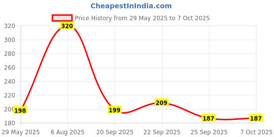 amazon.in OTICA Spirometer for Breathing Exercise 3 Ball Lung Exerciser Respiratory Exerciser (Best Spirometer) Price History Graph from 29 May 2025 to 7 Oct 2025