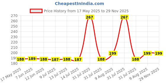 amazon.in OTICA Spirometer for Breathing Exercise 3 Ball Lung Exerciser Respiratory Exerciser (Best Spirometer) Price History Graph from 17 May 2025 to 29 Nov 2025