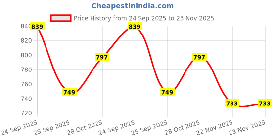 amazon.in OTICA SURGICAL MALL Patient Monitor Stand Design for CMS 5100 Price History Graph from 24 Sep 2025 to 23 Nov 2025