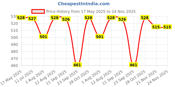 amazon.in OTICA Universal Premium Headgear Comfort Gel Full Mask Replacement Part CPAP Head band for Respironics Resmed Resmart Without Mask Price History Graph from 17 May 2025 to 24 Nov 2025