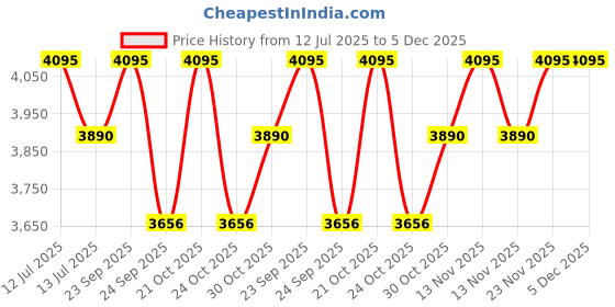 amazon.in OTICA Vcomin Fetal Doppler for Baby Heart Rate Monitoring (Black Display, 200D) Price History Graph from 12 Jul 2025 to 5 Dec 2025