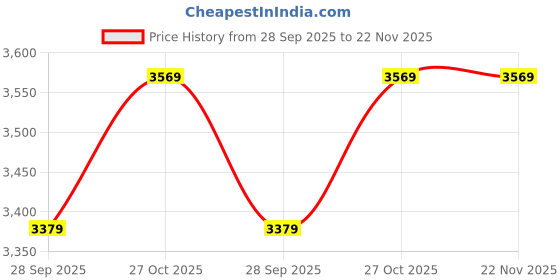 amazon.in OTICA Vcomin Fetal Doppler for Baby Heart Rate Monitoring (Black Display, 530D) Price History Graph from 28 Sep 2025 to 22 Nov 2025