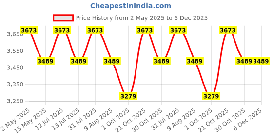 amazon.in Otica Vcomin Ultrasonic Colour Display Fetal Doppler (Heart Rate Monitor) with FHR Curve - White otica Price History Graph from 2 May 2025 to 5 Dec 2025