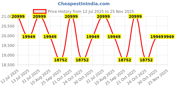 amazon.in OTICA Vcomin Vd320 Vascular Doppler By Otica Price History Graph from 12 Jul 2025 to 25 Nov 2025