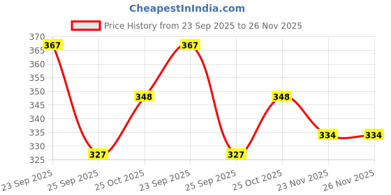 amazon.in OTICA Yankauer Suction Set | 2.5M Long Suction Tube With Yankauer Handle | Sterile - Eo (Yankauer Handle Crown Tip., 1), Multicolor Price History Graph from 23 Sep 2025 to 26 Nov 2025