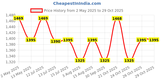 amazon.in OTICA Yuwell Infrared Non-Contact Forehead Thermometer CE & CFDA Approved Price History Graph from 2 May 2025 to 28 Oct 2025