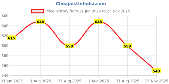 amazon.in Otidge 3D Illusion Lamp | Customized Gift for Doctor | 3D Illusion Lamp Gift For Couples | Warmwhite Acrylic Night lamp Perfect for Doctors, Office Desk, Advocate (Advocate) Price History Graph from 21 Jun 2025 to 23 Nov 2025