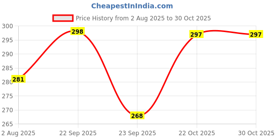 amazon.in OTISTORES Writing Tablet Pencil Case for Kids – 2 in 1 LCD Digital Slate for Kids, E-Note Pad, Pencil Box for Kids, Doodle Writing Board for School Going Kids, Educational Toys for Kids (Pack of 1) Price History Graph from 2 Aug 2025 to 30 Oct 2025