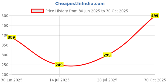 amazon.in OTIZEN 2 fold Umbrella for mens and womens-104 Price History Graph from 30 Jun 2025 to 30 Oct 2025