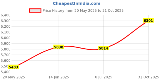 amazon.in OTL Technologies Kids Headphones - PAW Patrol Rainbow for Ages 3-7 Years Price History Graph from 20 May 2025 to 31 Oct 2025