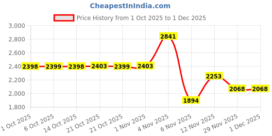 amazon.in OTO2EYE 2 Year Warranty Super Bright H4 LED Car Headlight Bulbs Hi & Lo Beam 16000LM 6500K, LED Headlight Auto Conversion Driving Lamp Cool White (Pair 150W H4 Fitting) Price History Graph from 1 Oct 2025 to 29 Nov 2025