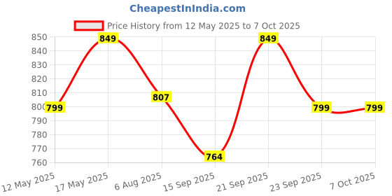 amazon.in OTO2EYE 6 Months Warranty Powered By LIU HJG 4 LED Bar Powerful Focus LED Fog Light, 5 Modes White, Yellow, Red, Y&W, Y&W Flashing, With 12V-80V Bikes And Cars (PACK OF 1) oto2eye Price History Graph from 12 May 2025 to 7 Oct 2025