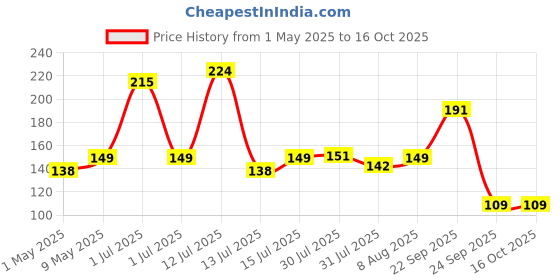 amazon.in OTO2EYE Car Glass Mirror Blind Spot, 360° Mirror, Rear View Convex Mirror, Parking Mirror For Car, Car Mirror Accessories Frameless Suitable All Cars and Bikes (Round 2-Pcs) Price History Graph from 1 May 2025 to 15 Oct 2025
