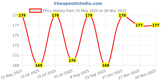 amazon.in OTO2EYE Charger Socket Cover Cap Compatible for Ola Pack of 2 Price History Graph from 15 May 2025 to 27 Nov 2025