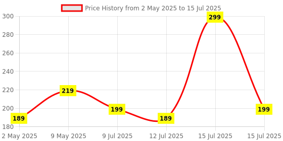 amazon.in OTO2EYE Open Face Cap/Half Cap with Strap All Purpose Size M oto2eye Price History Graph from 2 May 2025 to 15 Jul 2025