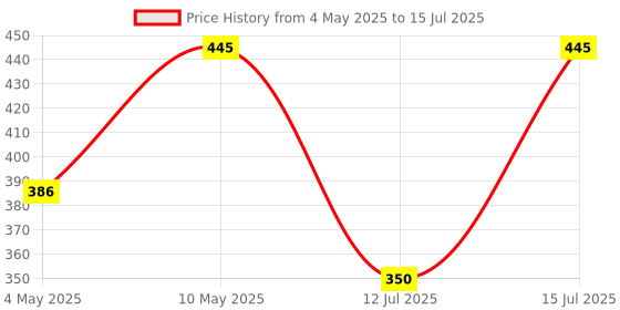 amazon.in OTO2EYE Original DC Power18W each Mini Gun Driving Fog Light Universal For All Models of Motorcycle, Bikes, Scooters, Projector (Pack of 2, Yellow & White) Price History Graph from 4 May 2025 to 15 Jul 2025