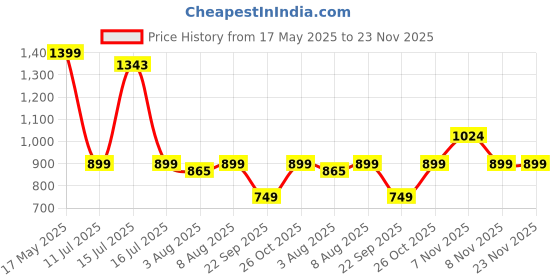 amazon.in OTO2EYE Original Imported Mini Driving Fog Led Light Dc Power 12V-24V 40W Universal For All Motorcycle, Scooty, Cars, Projector Light White And Yellow (Pack Of 2, Switch) Price History Graph from 17 May 2025 to 23 Nov 2025