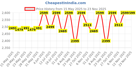 amazon.in OTO2EYE Power By LIU HJG 1 YEAR WARRANTY Waterproof Y Shape Style Laser Beam Mini Driving Fog Light Bike, Cars Projector Light 2 Color White & Yellow Spot Beam (Pack of 2, 12V DC 40W) Price History Graph from 15 May 2025 to 23 Nov 2025