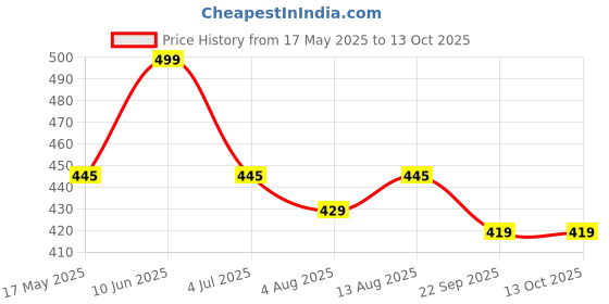 amazon.in OTO2EYE Premium Metal Key Cover Compitable For Maruti Suzuki Ignis | S Cross | Baleno | Ciaz | Vitara Brezza | Swift 2 Button Key (Pack Of 1) Price History Graph from 17 May 2025 to 13 Oct 2025