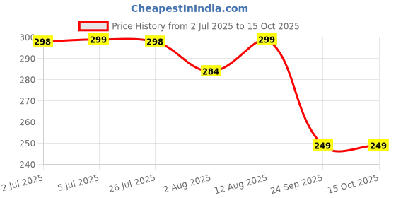 amazon.in OTO2EYE TPU Goggle Mask Anti Scratch UV Protective Open Face & Eyewear Windproof Dirt Shield Adjustable Strap Soft Foam Padded Detachable for Cycling Bike Off Road Racing Riding Price History Graph from 2 Jul 2025 to 14 Oct 2025