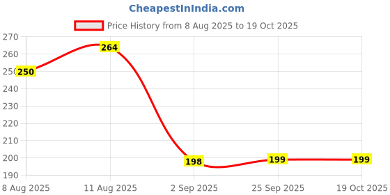 amazon.in OTOKI Jin Ramen Korean-Style Instant Cup Noodles (Spicy & Mild Flavor) 65g Each, Vegetarian, Pack of 2, The Product of Korea Price History Graph from 8 Aug 2025 to 18 Oct 2025