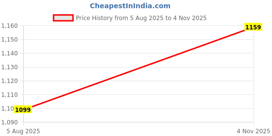 amazon.in otoman Men's Bamboo Cotton Round Neck Half Sleeve Vest Made in Turkey | Made by Bamboo Fabric Natural Sweat Absorbing and Odor Free otoman Price History Graph from 5 Aug 2025 to 4 Nov 2025