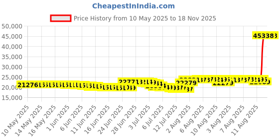 amazon.in otomix Ninja Warrior Stingray Bodybuilding Boxing Men's Shoe (10, Black) otomix Price History Graph from 10 May 2025 to 17 Nov 2025