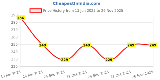 amazon.in Otoori Body Spray 200 Ml (Emperor Intens Price History Graph from 13 Jun 2025 to 25 Nov 2025