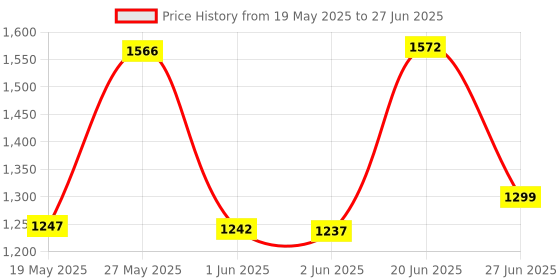 amazon.in OTOROYS 1 Year Warranty Motorcycle Helmet Wireless Dual Earphone On-Ear Helmet Bluetooth Calling and Music with Mic, (Support iOS & Andriod) (OTOB12) otoroys Price History Graph from 19 May 2025 to 27 Jun 2025