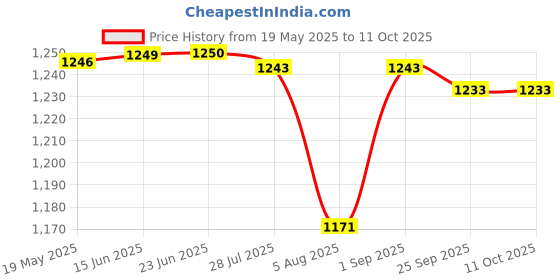 amazon.in OTOROYS 1 YEAR WARRANTY Ultra Bright H4 3 Pin 50W Led Headlight Bulb | High & Low Beam | Lens Projector Headlight Bulb With Cooling Fan For All Bikes & Scooters otoroys Price History Graph from 19 May 2025 to 10 Oct 2025