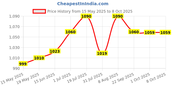 amazon.in OTOROYS 1 YEAR WARRANTY Ultra Bright H4 3 Pin Socket 80W Led Headlight Bulb | High & Low Beam | Lens Projector Headlight Bulb With Cooling Fan For All Bikes & Scooters Price History Graph from 15 May 2025 to 8 Oct 2025