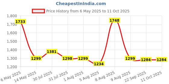 amazon.in OTOROYS 1 YEAR WARRANTY Ultra Bright H4 Pin120W Led Headlight Bulb | High & Low Beam | Lens Projector Headlight Bulb With Cooling Fan For All Bikes & Scooters otoroys Price History Graph from 6 May 2025 to 11 Oct 2025