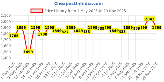 amazon.in OTOROYS 2 YEAR WARRANTY Geniune H4 Hi/Lo 9000LM 6500K 72 W LED Automotive Headlight Bulbs Auto Conversion Driving Lamp (Cool White light) (H4) otoroys Price History Graph from 1 May 2025 to 29 Nov 2025