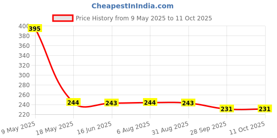 amazon.in OTOROYS 30MM Fog Light Clamp (Pack of 2) Universal for All Bikes Price History Graph from 9 May 2025 to 11 Oct 2025